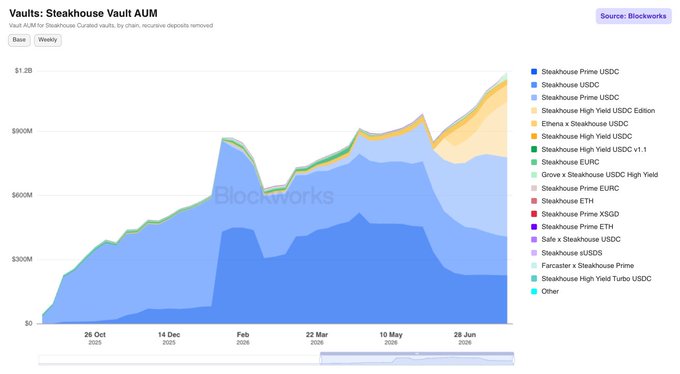 This chart from Blockworks shows Steakhouse Vault AUM on Base, illustrating the growth of various vaults, primarily USDC-based, towards $1.2B. The graph visually supports the claim of increasing AUM within Steakhouse vaults.
