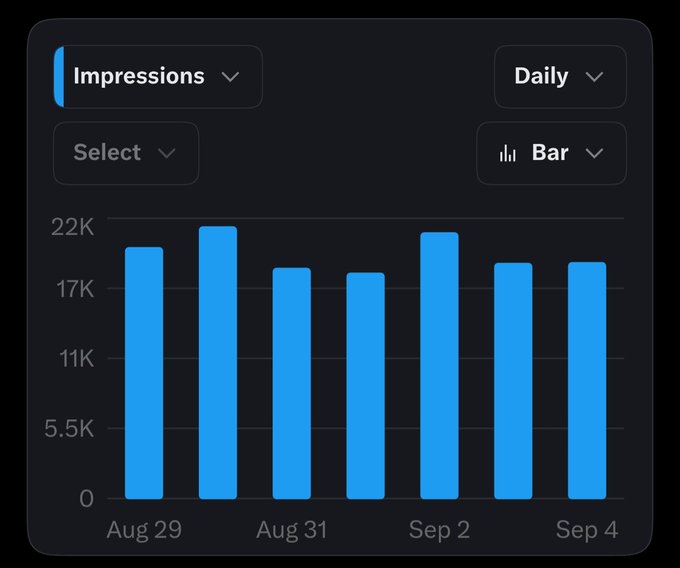 A blue bar chart titled 'Impressions' set to 'Daily' displays data points from 'Aug 29' to 'Sep 4', with impressions ranging from 0 to 22K.