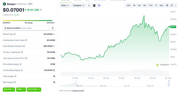 A cryptocurrency price chart from CoinGecko showing Solayer (LAYER) trading at $0.07001, up 15.3% over 7 days, with a market cap of $14.692M and trading volume of $11.143M.