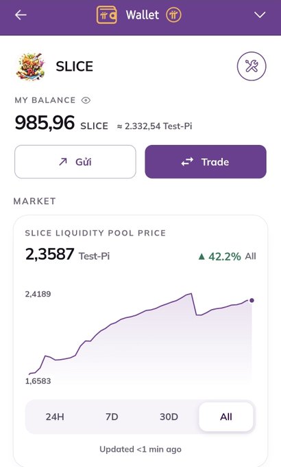 The image displays a sleek Pi Wallet DEX interface showing a SLICE token balance of 985.96 SLICE (≈2,332.54 Test-Pi) with options to send or trade, alongside a liquidity pool price chart at 2.3587 Test-Pi showing a 42.2% gain. It exemplifies the post's claim about Pi Wallet evolving into a proper decentralized exchange, moving beyond rough test interfaces toward a polished DEX design.