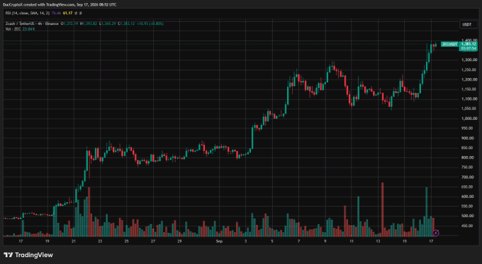 A TradingView candlestick chart showing Zcash (ZEC) price action in USD, displaying a strong upward trend on a 4-hour timeframe, currently priced at $61.17 with a daily gain of +5.41%.