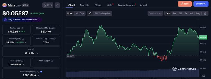 The image displays a computer screen with a cryptocurrency trading dashboard showing the current price of Mina's token. The background color appears to be light, which creates a subtle contrast between the screen and its surroundings. The text accompanying the visual information explains that the price of Mina is currently at $140M. This implies that the token has attracted substantial interest from users over a period of eight years, as indicated by the high market capitalization figure. However, it should be noted that despite this success, the token has yet to launch a bridge and users have not accessed it, and it has only been raised for four years. Additionally, an early founder is still present in the token's core code, which may influence its decision-making process in certain situations. The post also suggests that the token has attracted interest from $72M FDV.