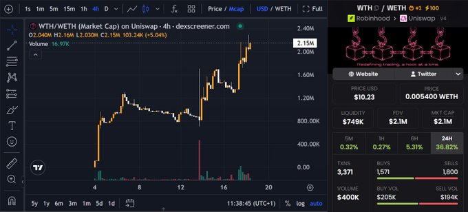 A TradingView chart displays the WTH/WETH trading pair on Uniswap v4, showing a 5.04% price increase to $10.23 with a $2.1M market cap and $749K liquidity, alongside the project's Robinhood-themed logo. The post explains the reasoning behind scaling into the position, highlighting WTH's custom Uniswap v4 hook technology designed to capture arbitrage opportunities before MEV bots.