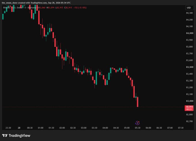 A TradingView candlestick chart from the_moon showing a sharp downward trend, with BTCUSD prices dropping from around 84,300 to 82,921, displaying a -0.18% change.