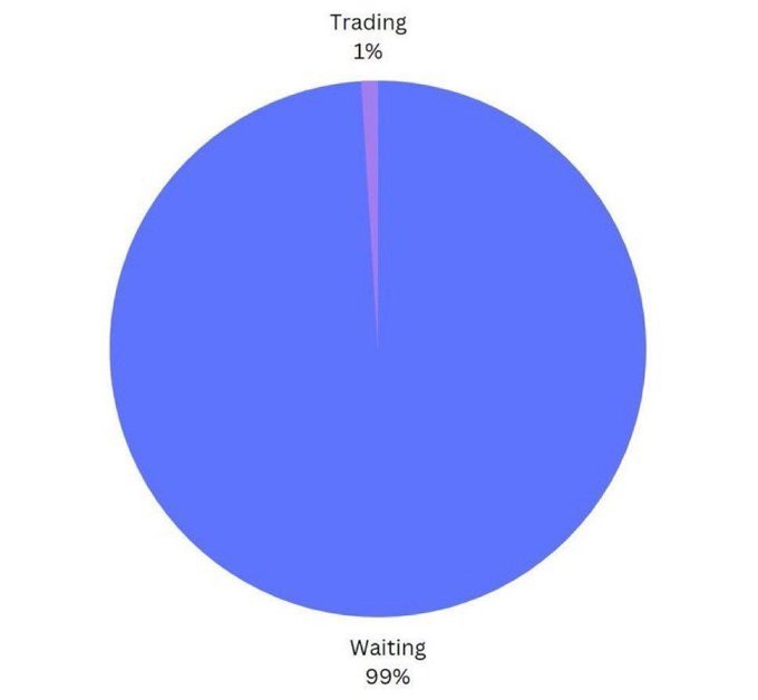 A simple pie chart showing 'Waiting 99%' in blue and 'Trading 1%' in purple.