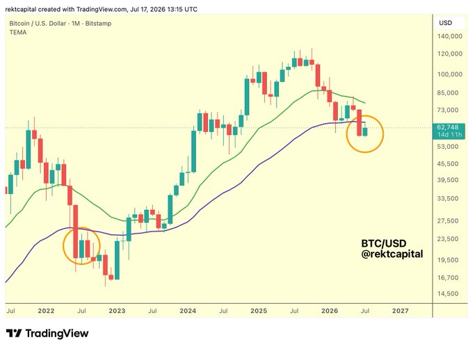 A Bitcoin/USD monthly candlestick chart from TradingView displays BTC price action from 2022 to 2027, featuring a TEMA indicator with green and purple moving average lines. The current price is shown at $62,748 (-1.41%), with two orange circles highlighting key technical events: a 2023 bounce off the purple 50-Month EMA and a recent July 2026 candle that has crossed back above the green TEMA line, visually confirming the post's claim that the 50-Month EMA has turned into new resistance after Bitcoin's relief bounce.