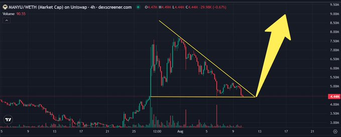 A MANTU/WETH cryptocurrency market cap chart on dex screener showing a price pattern with a yellow arrow indicating potential upward movement from a consolidation zone near $4.4M.