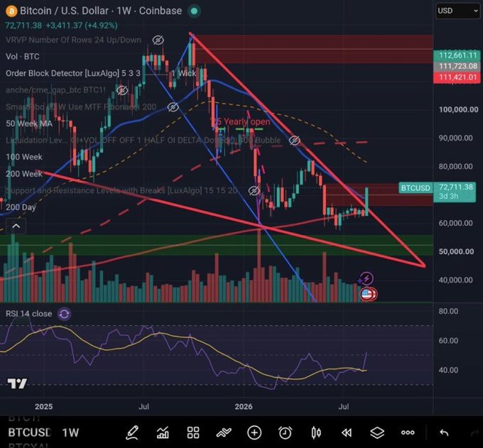 A TradingView Bitcoin/USD weekly chart on Coinbase showing Bitcoin at $72,711.38 with various technical indicators including 50/200 week moving averages, support/resistance levels, and an RSI subplot.