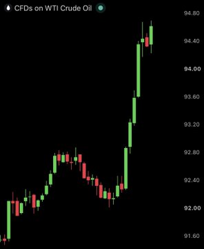 A candlestick chart of WTI Crude Oil CFDs (CFDs on WTI Crude Oil) shows a sharp upward rally, climbing from around 91.60 to nearly 94.80, visually confirming the "OIL is pumping" sentiment in the post.