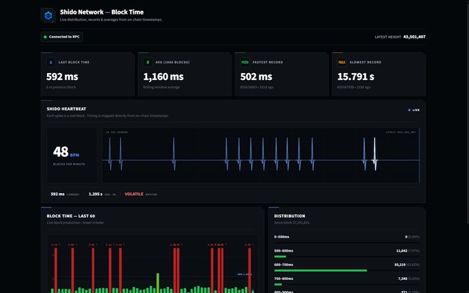 A dashboard for the Shido Network showing blockchain statistics, including a last block time of 592 ms, an average block time of 1,160 ms, 502 fastest records, and a 48 BPM heartbeat.