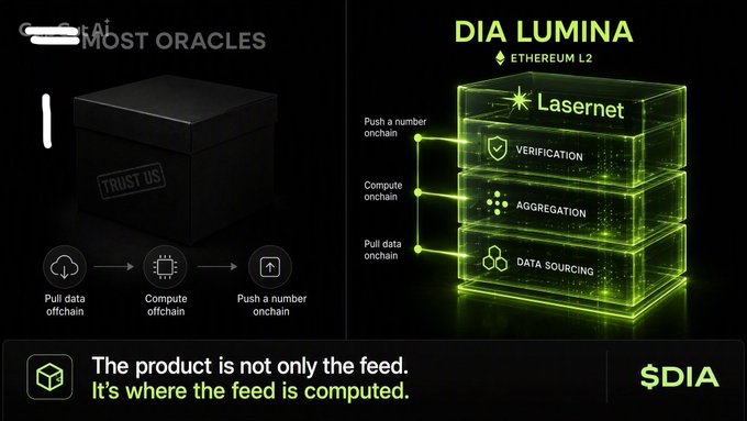 The image contrasts the traditional oracle "black box" model—where data is pulled offchain, computed offchain, and a number is pushed onchain with a "TRUST US" label—against DIA Lumina, which runs its full oracle stack (Verification, Aggregation, Data Sourcing) on Lasernet, DIA's own Ethereum L2, visually highlighting the tagline: "The product is not only the feed. It's where the feed is computed."