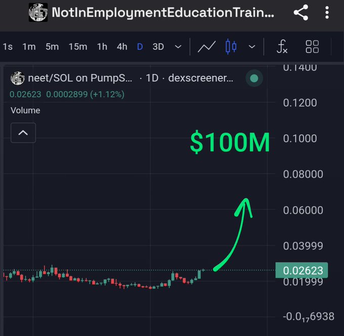 A trading chart showing 'neet/SOL on PumpS...' (dexscreener) with the price at 0.02623 (+1.12%) and a green drawn arrow pointing up to '$100M' indicating a price target.
