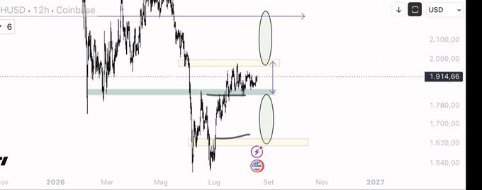 TradingView-style chart for 'HUSD · 12h · Coinbase' spanning 2026-2027, marked with horizontal purple, yellow, and green zones, two circled areas, and several drawn arrows indicating price levels around $2,100, $1,914.66, $1,780, $1,700, and $1,620.
