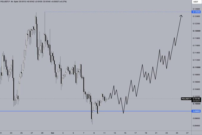a cryptocurrency trading chart showing the POL/USDT pair on Bybit, with the price currently at 0.10319 and marked levels at 0.09800 and 0.12529.