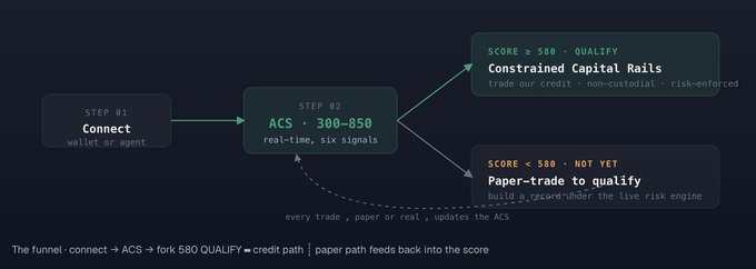 A dark flowchart diagram titled 'The funnel: connect → ACS → fork: 580 QUALIFY = credit path | paper path feeds back into the score,' showing 'STEP 01 Connect,' 'STEP 02 ACS • 300-850,' and branching paths for 'SCORE ≥ 580 • QUALIFY' and 'SCORE < 580 • NOT YET.'