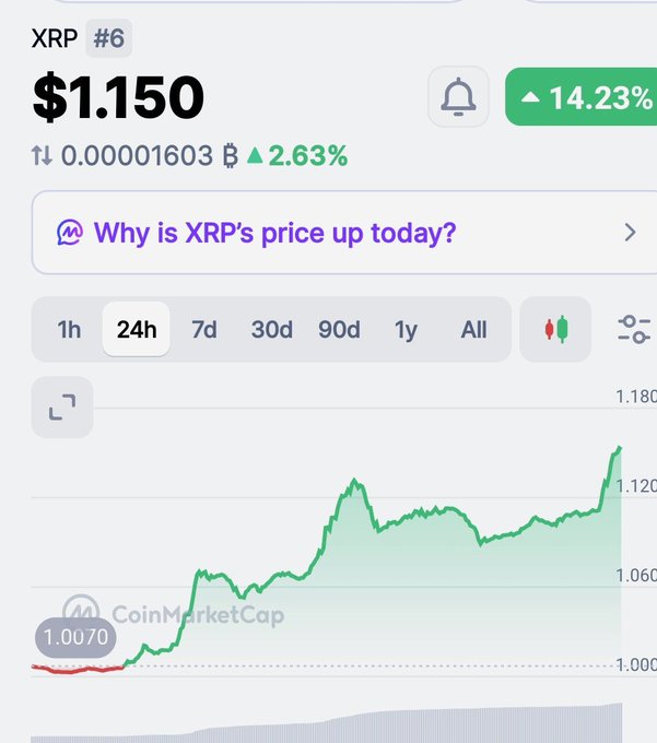 A CoinMarketCap screenshot shows XRP ranked #6 at $1.150, up 14.23% in 24 hours, with a green price chart trending upward.