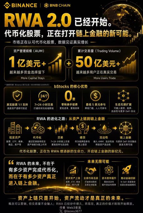 This image is a Binance promotional graphic titled "RWA 2.0" announcing that tokenized stock trading has begun on BNB Chain, highlighting key metrics including over $100 million in assets under management and a cumulative trading volume exceeding $5 billion. It showcases bStocks' features (1:1 real asset backing, 24/7 trading, zero retail fees, low investment threshold, and unlimited ecosystem expansion), outlines the evolution of RWA from real estate to tokenized stocks, and emphasizes that on-chain asset circulation—not tokenization itself—is the true future of RWA.