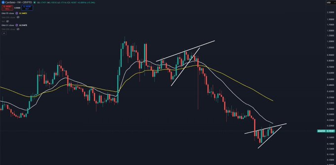 A weekly candlestick chart of ADA/USDT (Cardano) on TradingView shows a descending price structure with descending triangle patterns, currently trading around $0.2409, confirming the bearish outlook described in the post about ADA's weakness relative to BTC signaling limited upside for the BTC rally.