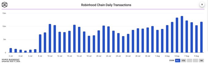 A bar chart titled 'Robinhood Chain Daily Transactions' showing transaction volumes from late July to early August, sourced from Blockscout.
