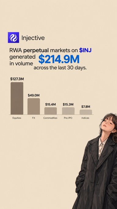 An infographic from Injective showing 'RWA perpetual markets on $INJ generated $214.9M in volume across the last 30 days,' with a bar chart breaking down volumes: Equities ($127.3M), FX ($49.0M), Commodities ($15.4M), Pre-IPO ($15.3M), and Indices ($7.8M).