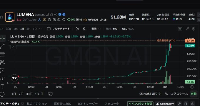 A cryptocurrency price chart on GMGN.AI showing LUMENA token at $1.28M market cap, with a sharp upward trend on the 1-hour timeframe, 254d 70/1506 holders, and +8151K (+6.79%) gain, timestamped 05:46:58 UTC+9.