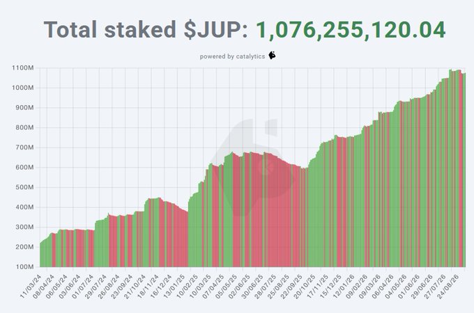 A bar chart titled "Total staked $JUP" displays a value of 1,076,255,120.04, with daily bars from late January 2024 through late August 2024 showing steady growth in staked Jupiter ($JUP) tokens from around 200M to nearly 1,100M, visually corroborating the post's claim that over a billion $JUP tokens are currently staked.