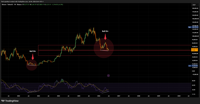 The image shows a Bitcoin/USD weekly chart on TradingView, dated July 28, 2026, with a price of $106,272.48, highlighting two "Bull Div" (bullish divergence) signals on the RSI at major market bottoms. The chart illustrates the post's bullish conviction, suggesting that despite the 2026 price correction, the investor remained committed to holding, expecting new all-time highs (ATHs) and a future of significant wealth.