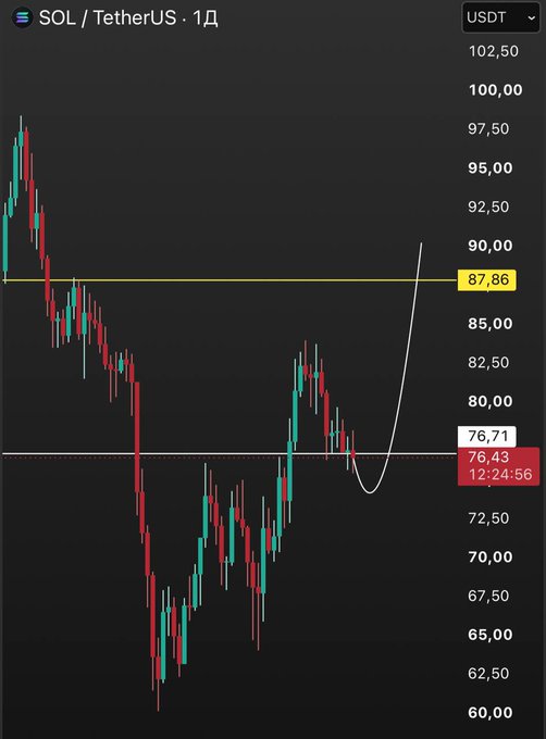 A daily SOL/USDT chart showing the price hovering around the $76-77 range, with a yellow horizontal resistance line drawn at $87.86, illustrating the post's note that $SOL is "waiting around ~$87" for a breakout toward that key resistance level.