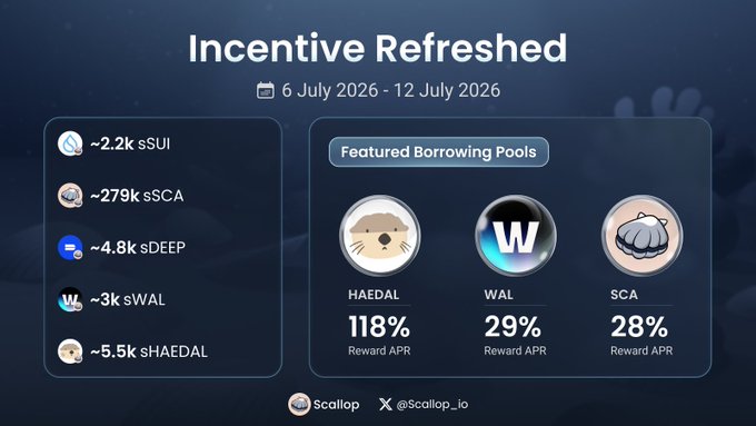 A Scallop exchange incentive refresh announcement from July 6-12, 2026, featuring featured borrowing pools HAEDAL (118% APR), WAL (29% APR), and SCA (28% APR).