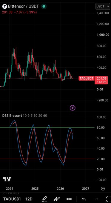 A TradingView chart for 'Bittensor / USDT' (TAOUSDT) showing price at 201.38 (-7.07, -3.39%) with a DSS Bressert indicator below; notably the x-axis dates appear incorrect, showing 2024-2027.