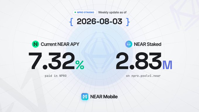 Weekly NPRO staking update as of 2026-08-03, showing a 7.32% NEAR APY (paid in NPRO) and 2.83M NEAR staked via the npro.poolv1.near validator pool, highlighting the staking metrics featured in the accompanying post.