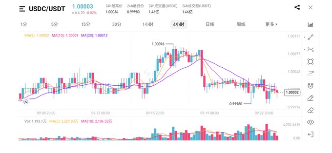 A 4-hour candlestick chart of USDC/USDT showing the stablecoin's brief volatility, with a high of 1.00096 and low of 0.99980, accompanied by MA(5), MA(10), MA(20) indicators and a volume of 1,193.13万, which illustrates the minor but meaningful price fluctuations referenced in the post about stablecoins experiencing unusual market activity.