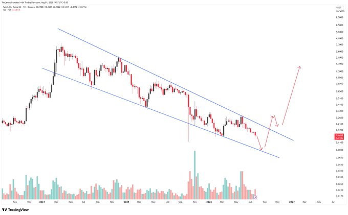 A TradingView candlestick chart for FET/USDT (FET/USDT Perpetual · 1D · Binance) on a daily timeframe from August 2024 through mid-2026, showing price contained within a descending channel (roughly 0.15–0.50 USDT), with a projected arrow breaking out toward higher levels and a target zone highlighted near 0.187 USDT, visually supporting the post's bullish thesis of a breakout to 0.09–0.10 followed by a potential 10–20x surge.