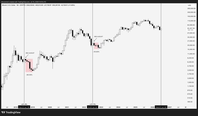 A monthly candlestick chart of BTC/USD (Bitcoin) on TradingView showing two highlighted "RED AUGUST" periods—August 2018 (-69.50%) and August 2022 (-26.92%)—emphasizing the seasonal pattern of summer lows followed by July rallies (noted as +17.3% and +17.3% respectively) before sharp August drawdowns, supporting the post's point about tracking closely to the prior bear market cycle sequence.