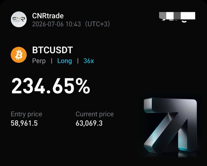 A trading screenshot from CNRtrade shows a closed BTCUSDT perpetual long position with a 36x leverage, achieving a 234.65% profit as the price rose from an entry of $58,961.5 to a closing price around $63,069.3, visually celebrating the successful Bitcoin trade mentioned in the post.
