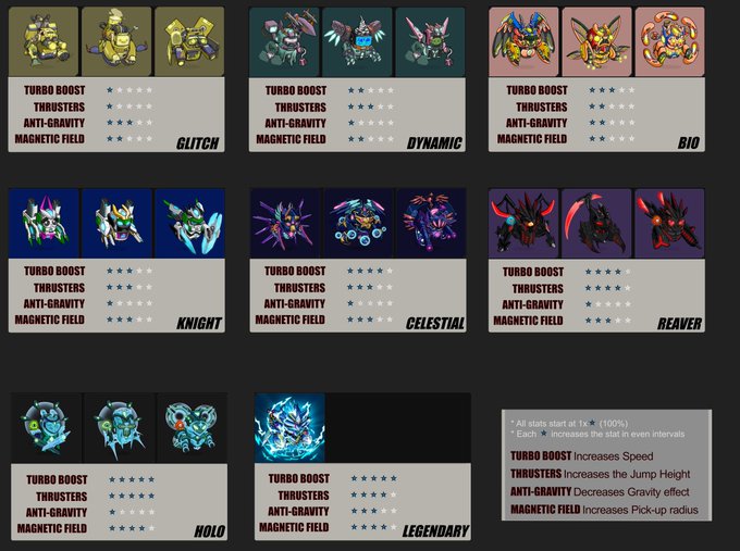 A video game chart displays various robot/creature classes (Glitch, Dynamic, Bio, Knight, Celestial, Reaver, Holo, Legendary) with star ratings for attributes like Turbo Boost, Thrusters, Anti-Gravity, and Magnetic Field.