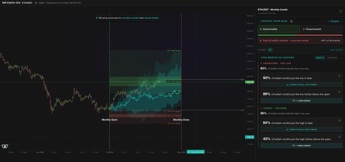 A TradingView chart of ETHUSDT showing 'Higher lows' volume box data with closed bullish months highlighted, including 90% of bullish months closing the gap in late, 64% of bullish months putting the high in late, and 43% of bullish months putting the high further above the open.