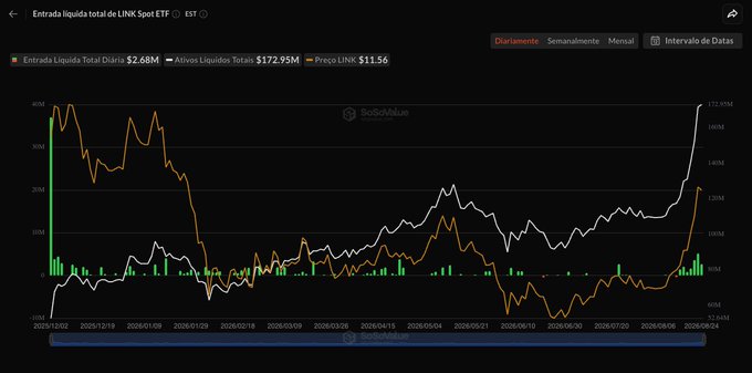 A chart showing the daily net inflows of the LINK Spot ETF, with "Entrada Líquida Total Diária" at $2.68M and "Preço LINK" at $11.56, illustrating that LINK's ETF holdings have reached record levels as it approaches an all-time high.