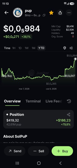 A Robinhood mobile app screenshot shows the 'pup' (SolPup) cryptocurrency price at $0.0548, up 38.1%, with a position value of $419.32 and +79.8% gain.
