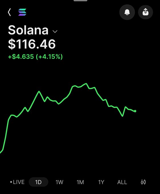 Screenshot of a Solana cryptocurrency price tracker showing a price of $116.46, up $4.635 (4.15%), with a green line graph on a black background.