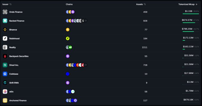 A financial dashboard lists various issuers including Ondo Finance, Backed Finance, Binance, Robinhood, and Coinbase, showing their tokenized market caps ranging from $1.15B down to $3.3M with percentage changes.