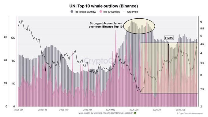 A CryptoQuant chart titled 'UNI Top 10 whale outflow (Binance)' showing the strongest accumulation from Binance Top 10 with a +122% increase highlighted.