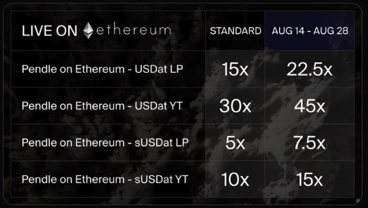 A dark promotional table announces 'LIVE ON Ethereum' with leverage multipliers, showing 'Pendle on Ethereum - USDat LP' at 22.5x and 'Pendle on Ethereum - USDat YT' at 45x for the AUG 14 - AUG 28 period.