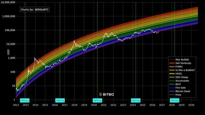 A logarithmic Bitcoin price chart by BitboBTC displaying color-coded sentiment zones from "Bitcoin Dead" to "Max Bubble," with the current price line sitting in the "BUY!" green band as of mid-2025. The chart illustrates that $BTC is currently positioned in the lower portion of its long-term growth corridor, supporting the post's claim of a generational buying opportunity.