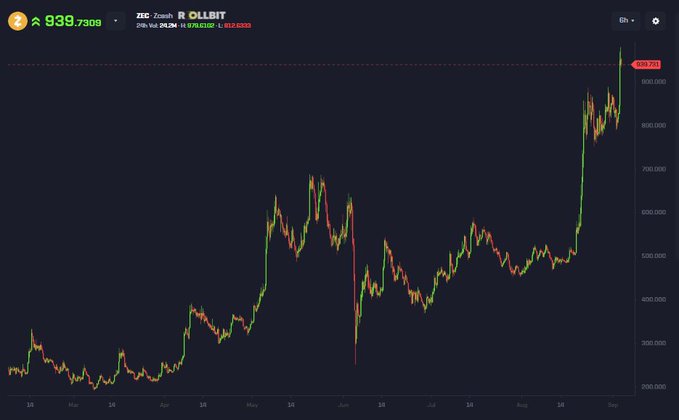 A financial chart showing ZEC/Zaash trading at 939.7309 against the U.S. Dollar, displaying significant price volatility with a notable sharp upward spike reaching approximately 939.703 on the right side of the graph.