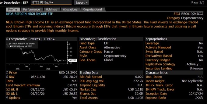 A Bloomberg terminal screenshot showing detailed profile data for the **NEOS Bitcoin High Income ETF (ticker: BTCI)**, including a 1-year comparative returns chart, a price of USD 28.3999 (as of 08/11/26), NAV of USD 28.24, total assets of USD 1.10B, expense ratio of .990, and a Fund Percent Premium of 0.071%. The terminal confirms key details referenced in the post—a ~$1B crypto-backed ETF called BTCI offering high monthly income from a covered-call options strategy on Bitcoin futures, with Goldman Sachs reportedly set to get involved.
