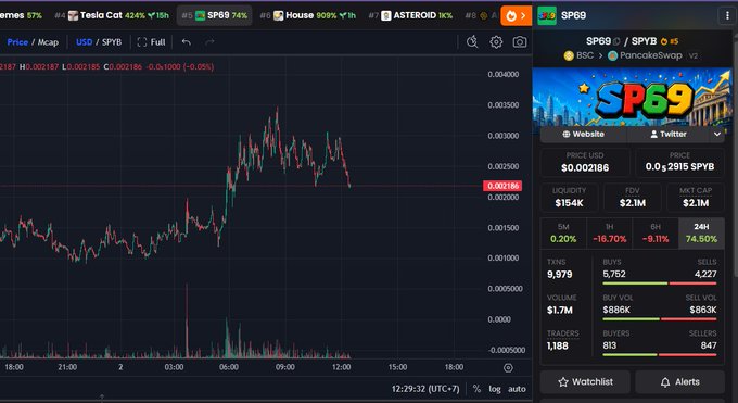 A financial trading interface shows a candlestick chart for the SP69 token priced in USD, with the current price at $0.002186 and detailed metrics like liquidity ($154K), FDV ($2.1M), and market cap ($2.1M) visible on the right panel.