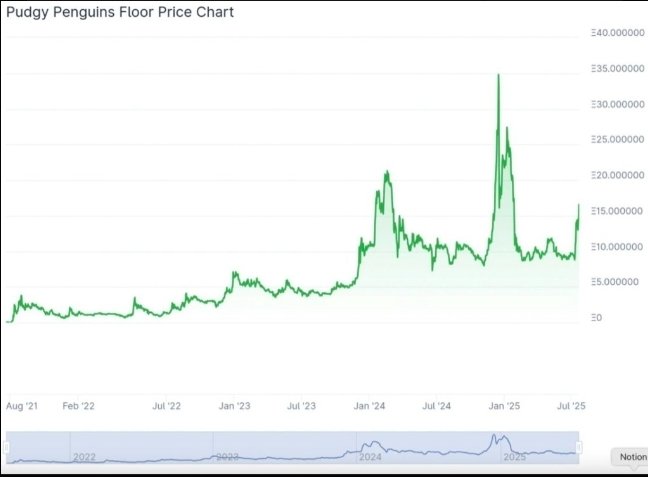 A line chart titled "Pudgy Penguins Floor Price Chart" tracks NFT values from August 2021 to July 2025, showing a significant price spike around January 2025 reaching approximately $33.00.