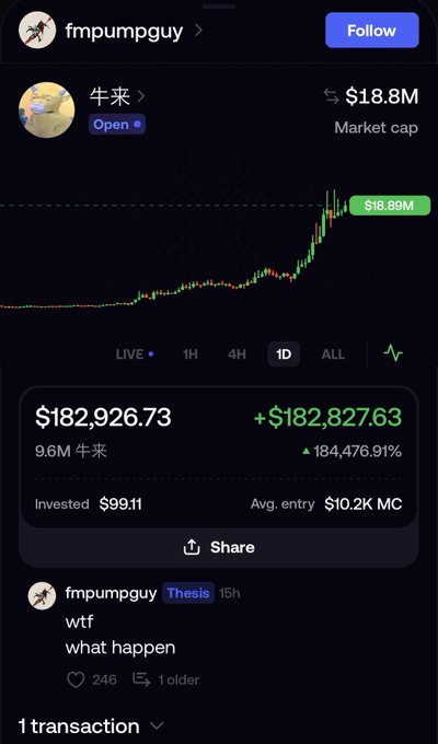 A screenshot from the "fmpumpguy" profile showing a meme coin called "牛来" (with ticker $18.8M market cap) that skyrocketed 184,476.91%, turning a $99.11 investment into $182,926.73 (9.6M 牛来 tokens at $18.89M peak MC), with the user commenting "wtf what happen" in disbelief at their own massive gains.