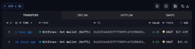 A dark-themed crypto transaction dashboard showing transfers from a Bittinex Hot Wallet, including a recent 4.2K XAUT ($17.43M) transaction from 1 hour ago and a 0.01 XAUT ($41.61) transfer from 16 hours ago.